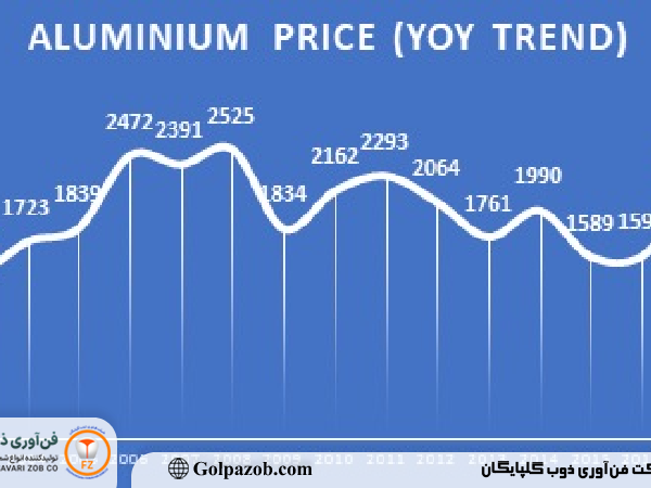 بررسی قیمت جهانی شمش آلومینیوم