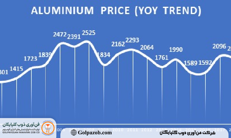 بررسی قیمت جهانی شمش آلومینیوم